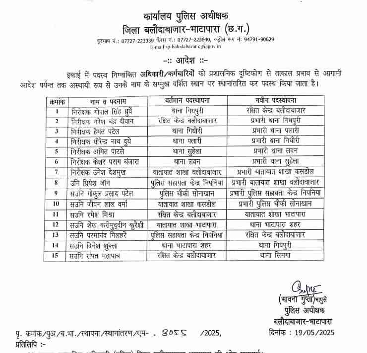 राजपत्रिका : बलौदाबाजार के पुलिस विभाग में बड़े पैमाने पर तबादला, कई थानों के बदले गए प्रभारी KSHITITECH
