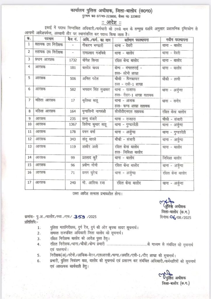 राजपत्रिका : बालोद में 3 निरीक्षक और 15 आरक्षकों का तबादला, कई थानों के बदले TI, देखें लिस्ट KSHITITECH
