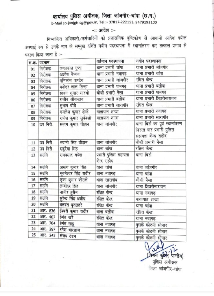राजपत्रिका : जांजगीर चांपा में 9 निरीक्षकों सहित 25 पुलिसकर्मियों का तबादला, पुलिस अधीक्षक ने जारी किया आदेश KSHITITECH