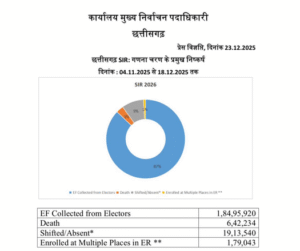 राजपत्रिका : छत्तीसगढ़ में SIR के तहत ड्राफ्ट वोटर लिस्ट जारी: 6 लाख से अधिक मृतक समेत 27 लाख से अधिक नाम कटे, ऐसे चेक करें लिस्ट में अपना नाम- KSHITITECH