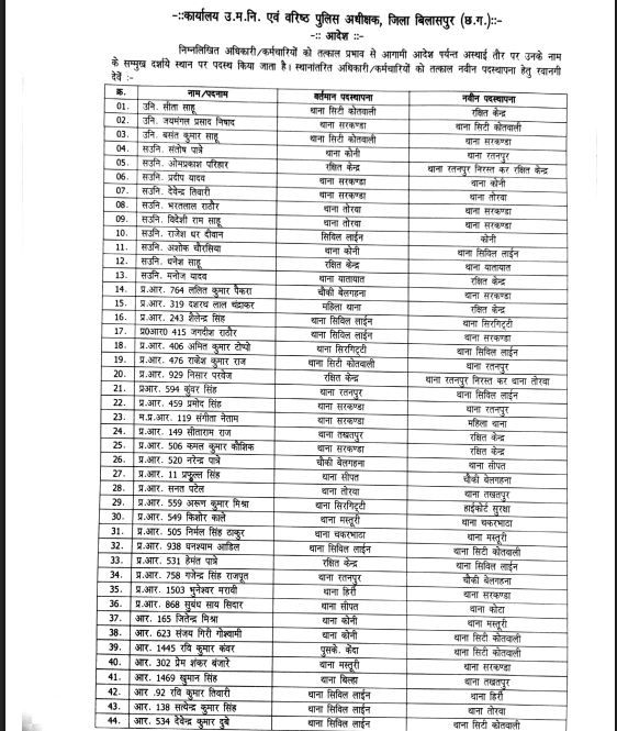 राजपत्रिका : बिलासपुर में पुलिस विभाग में बड़े पैमाने पर तबादला, एसआई-एएसआई समेत 130 पुलिसकर्मी किये गए इधर से उधर, देखें लिस्ट KSHITITECH